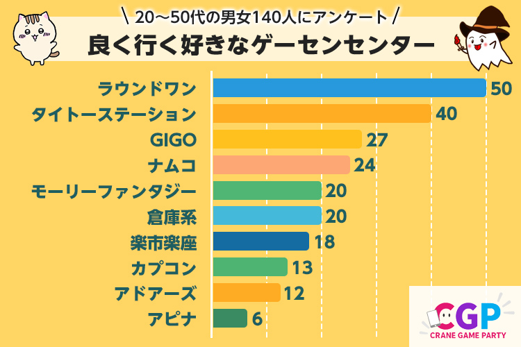 20~50代の男女140人にアンケート!良く行く好きなゲームセンターの結果